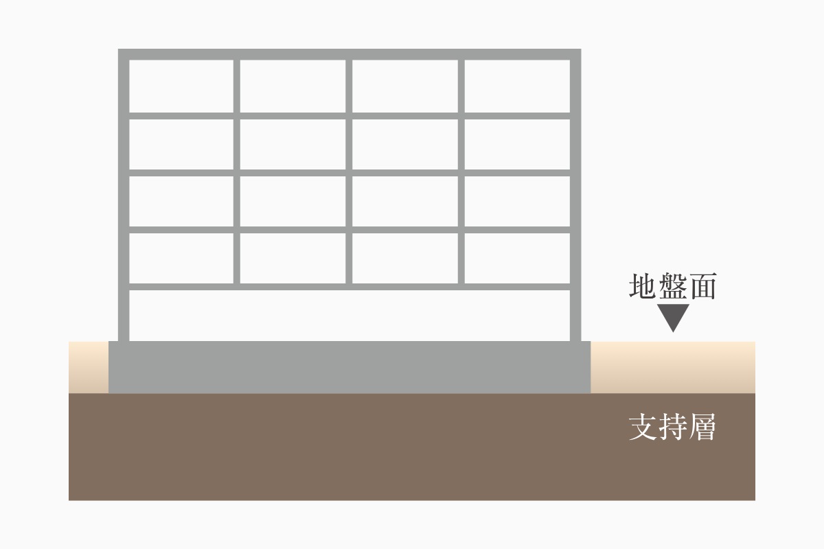 直接基礎