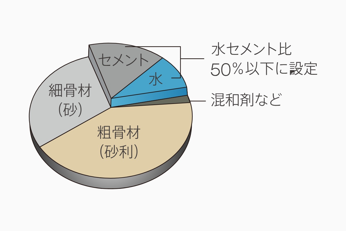 水セメント比