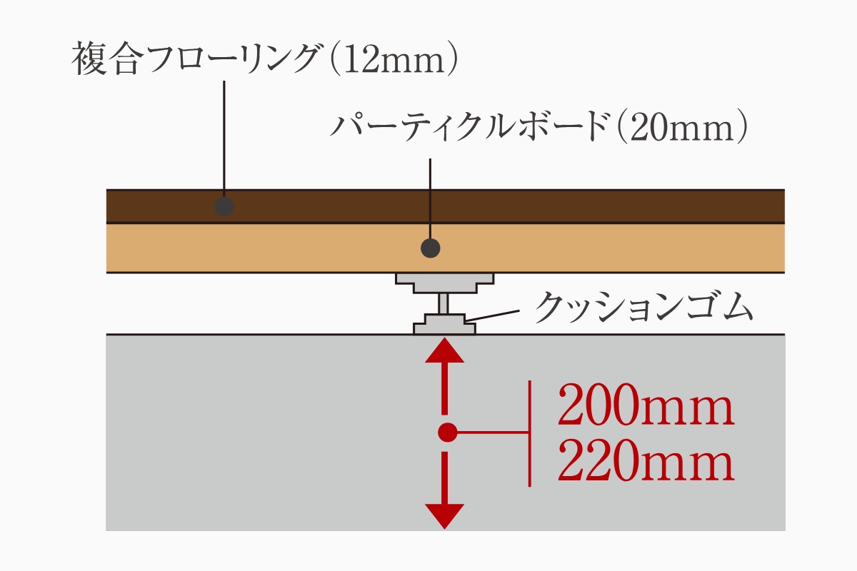 遮音性に優れた、二重床を採用