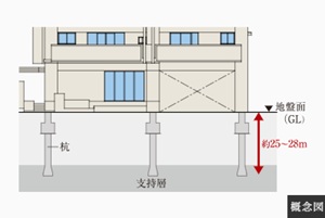 場所打ちコンクリート杭（E-ROCK工法）