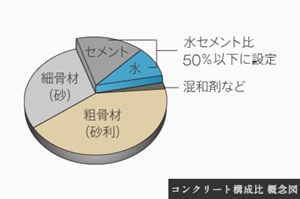 水セメント比