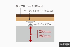 遮音性に優れた、二重床を採用