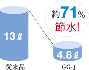 4.8L超節水 + eco小で節約＆エコ
