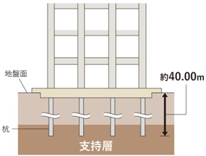 建物と地盤を支える基礎構造