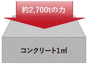 コンクリート強度
