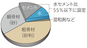 水セメント比