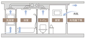 24時間換気システム