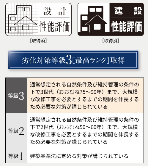 第三者機関による客観的かつ公正な評価住宅性能評価書
