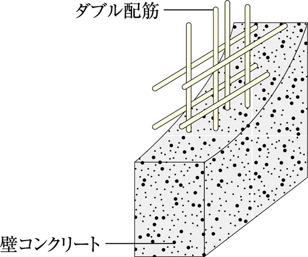 ダブル配筋により堅牢性をさらに向上