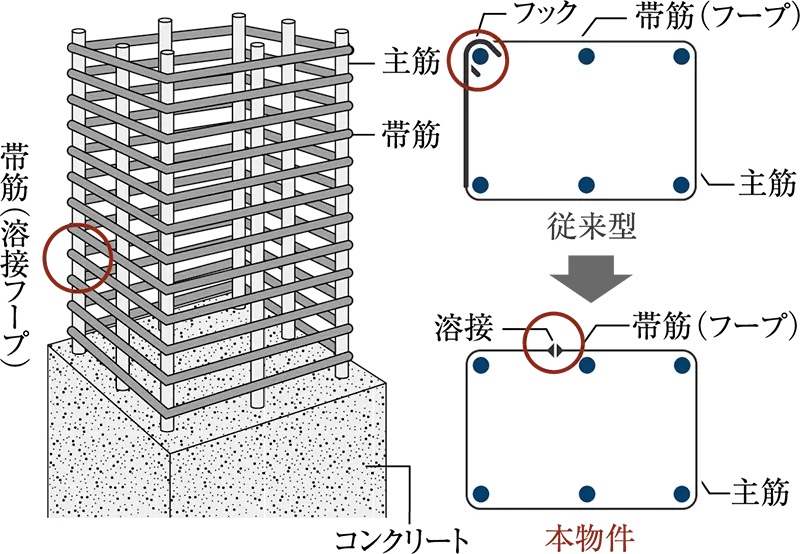 耐震性や腐食対策も施した柱構造