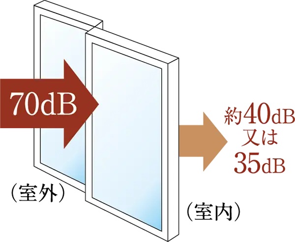 外部からの音を抑制する防音サッシ