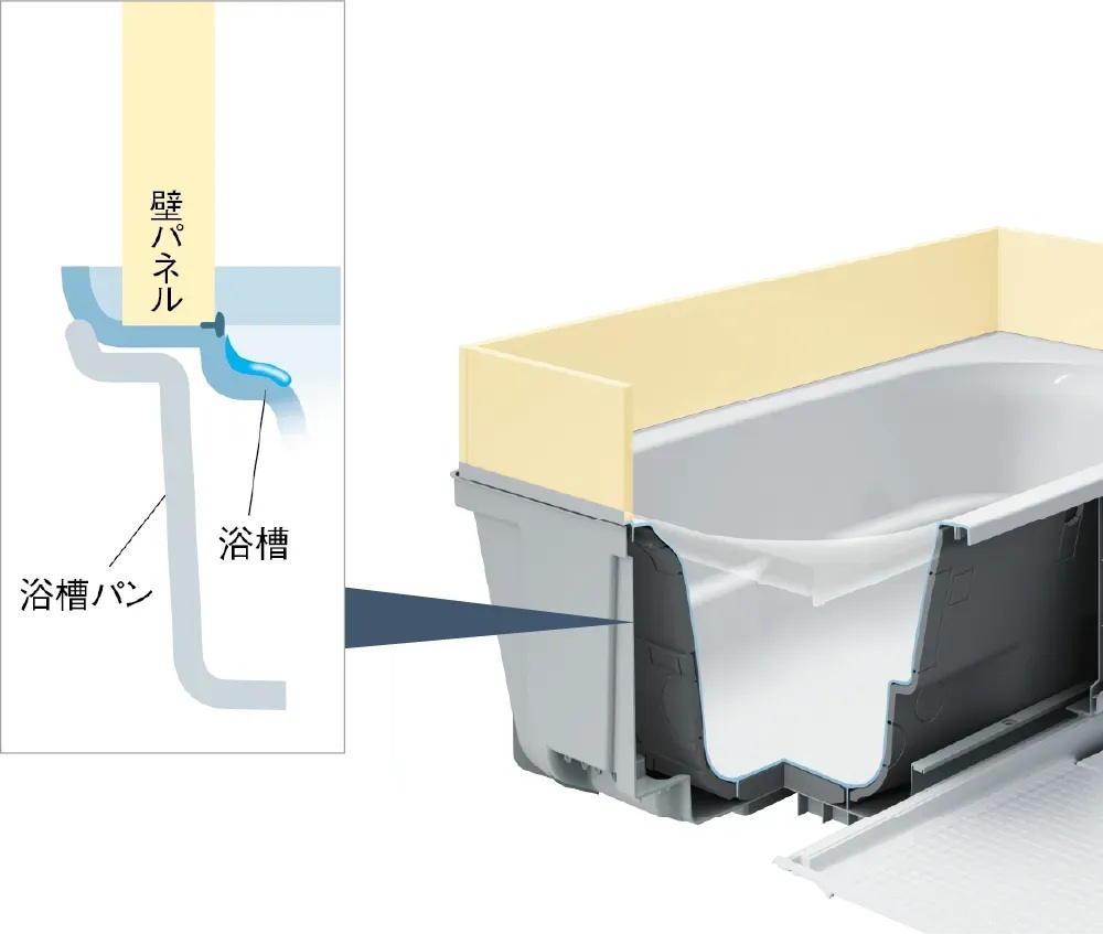 浴槽の裏側も、すっきりキレイに