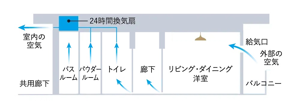 24時間換気システム