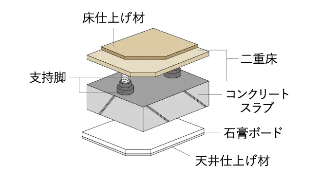 二重床・二重天井構造