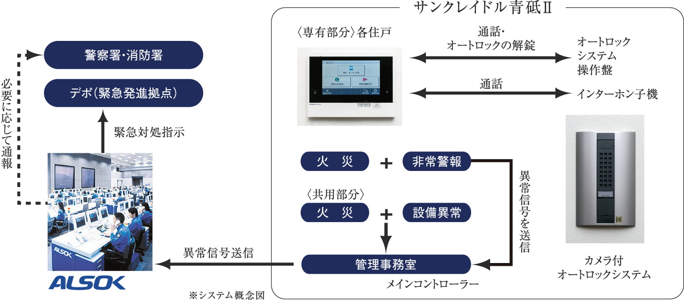 24時間遠隔
セキュリティシステム（ALSOK）
