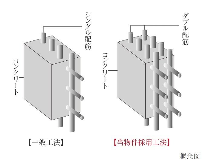 ダブル配筋を採用