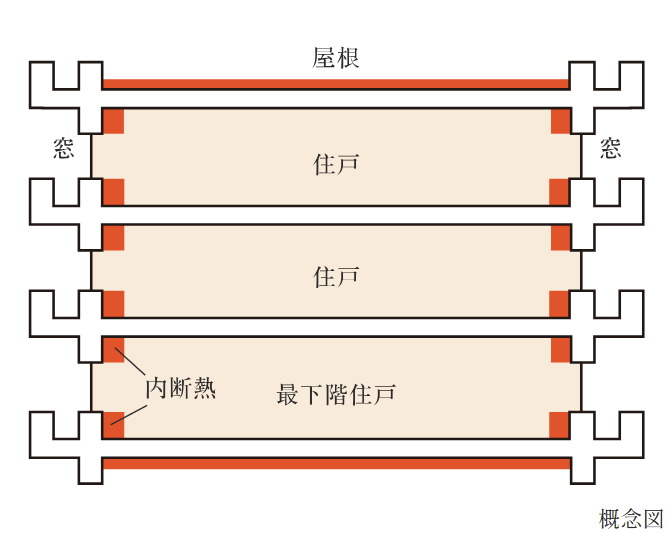 部位に応じた断熱材