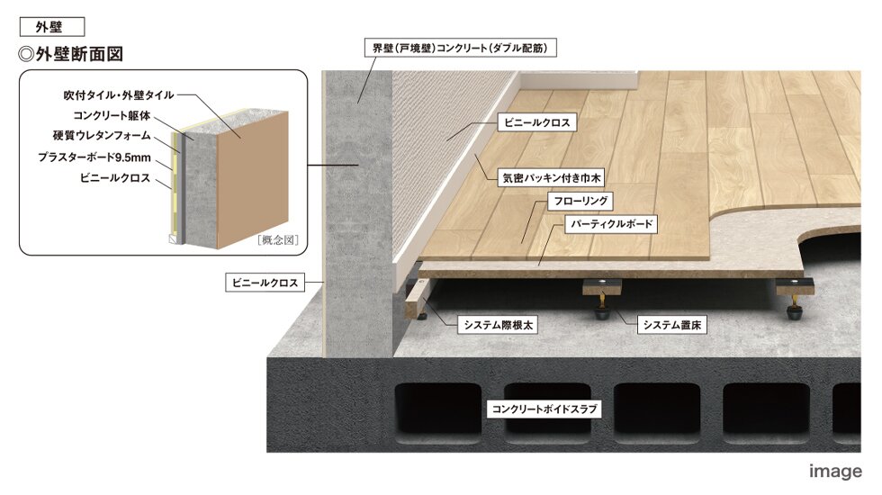 高い剛性と遮音性で暮らしのやすらぎを演出するボイドスラブ構造と置床式構造