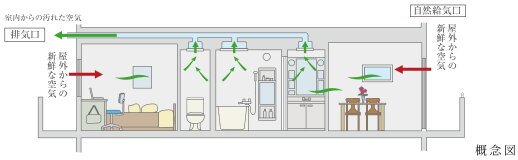 24時間低風量換気システム