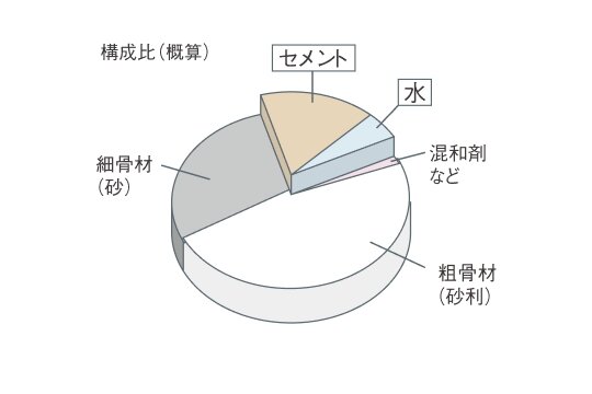 水セメント比