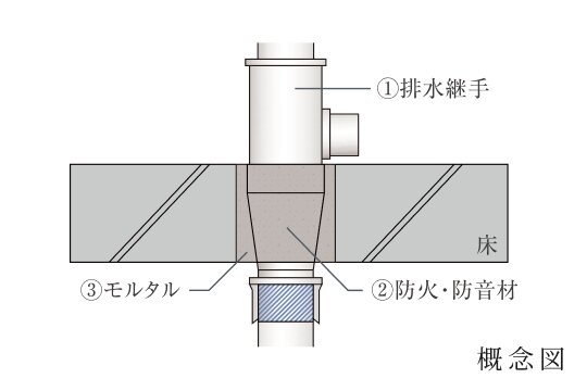水廻り（排水管）の防火・防音対策