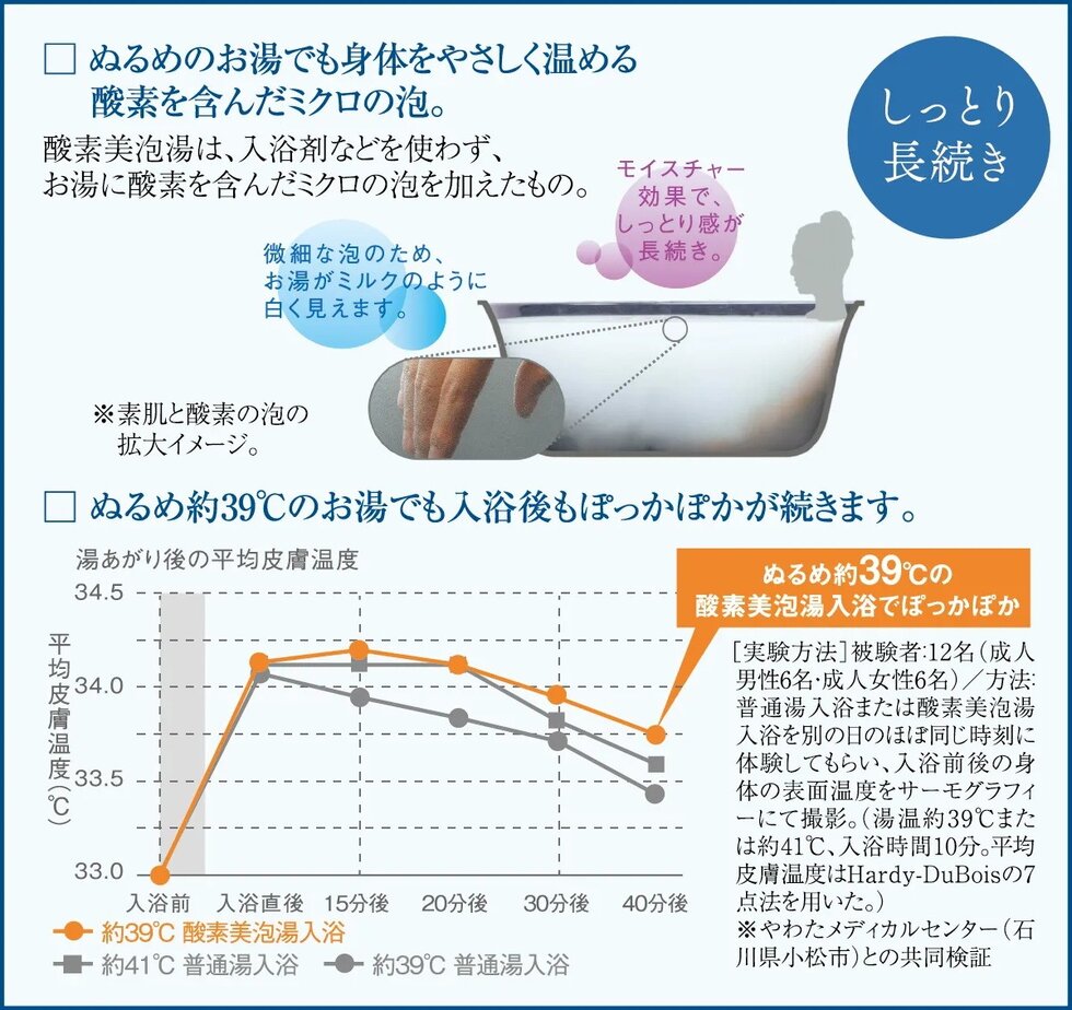 ぬるめのお湯でも身体をやさしく温める酸素を含んだミクロの泡。