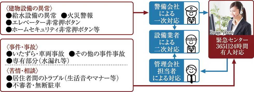 24時間365日、安心の緊急対応システム