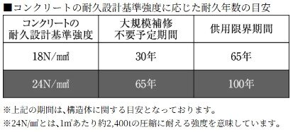 コンクリート強度