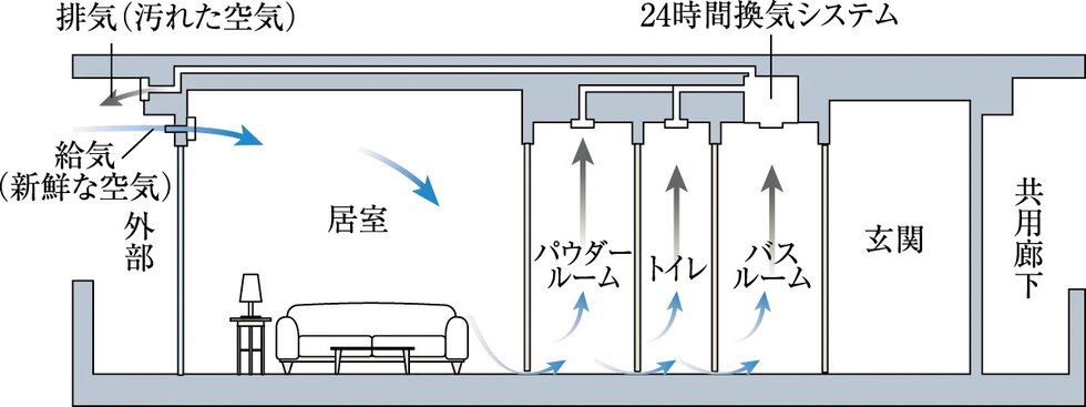 24時間換気機能付浴室暖房乾燥機