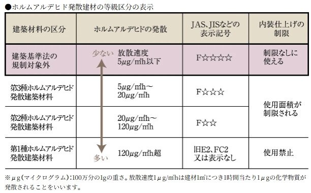 シックハウス対策