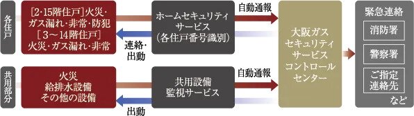 大阪ガスセキュリティサービスの24時間遠隔監視システム