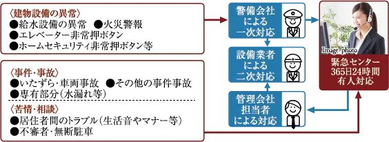 24時間365日、安心の緊急対応システム