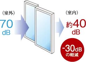防音サッシ