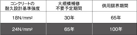 コンクリート強度