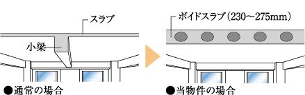 ボイドスラブ工法