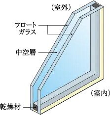 〈複層ガラス（ペアガラス）〉