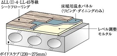 △LL（I）-4・LL-45遮音シートフローリング
