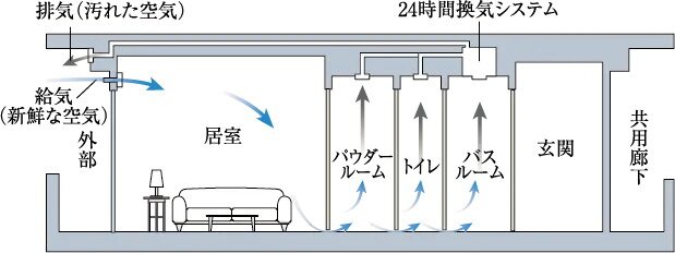 24時間換気機能付浴室暖房乾燥機