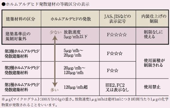 シックハウス対策