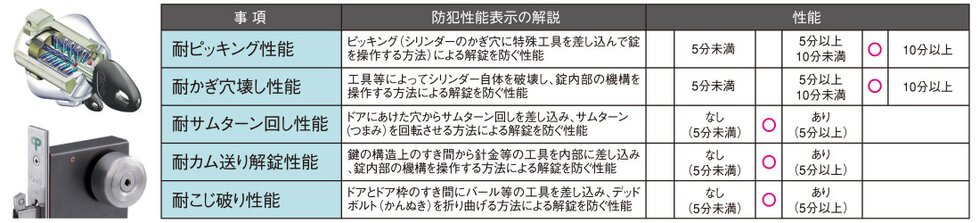 ピッキングなどの不正解錠に配慮したディンプルシリンダー錠・リバーシブルキー