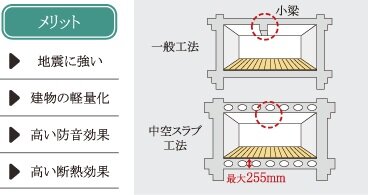 中空スラブ工法