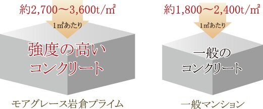 強度の高いコンクリート