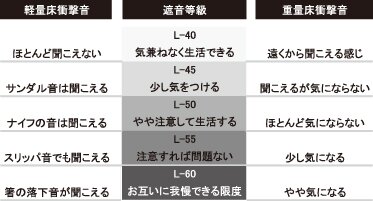 重量床衝撃音への対策