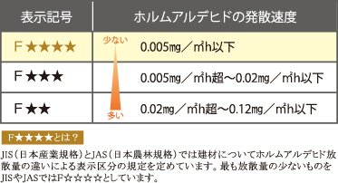 シックハウス対策