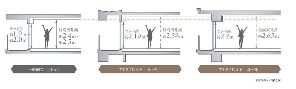 天井高2.58m〜2.65m、サッシ高2.19m〜2.2m（※一部除く）の
伸びやかな住空間