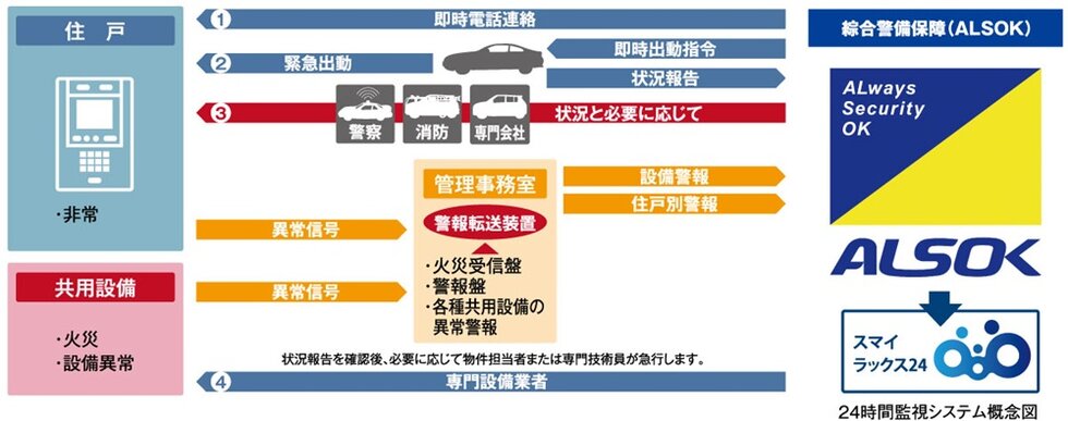 レーベンコミュニティの24時間監視「スマイラックス24」