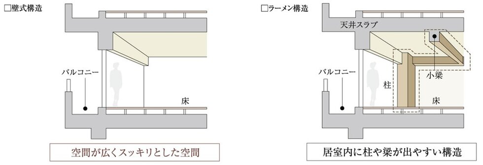 壁式構造