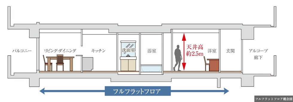 フルフラット設計