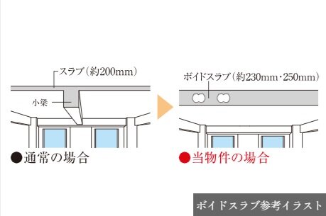 ボイドスラブ工法