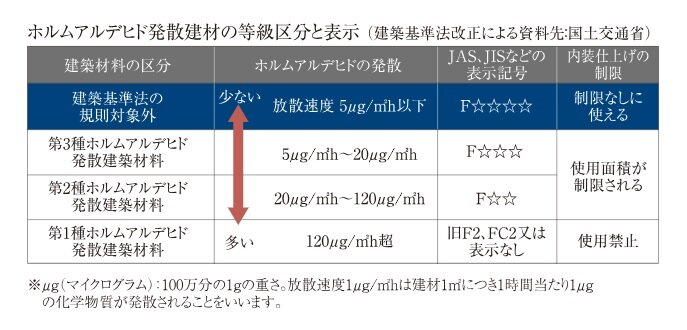 シックハウス対策